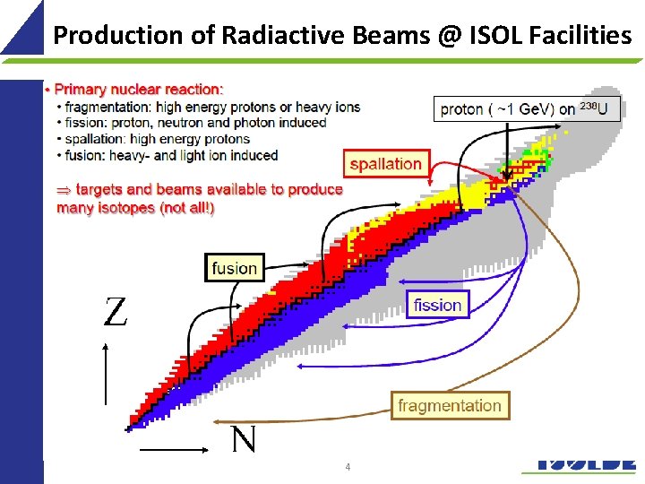 Production of Radiactive Beams @ ISOL Facilities 4 
