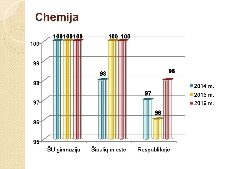 Chemija 100 100 100 99 98 98 98 2014 m. 97 2015 m. 97