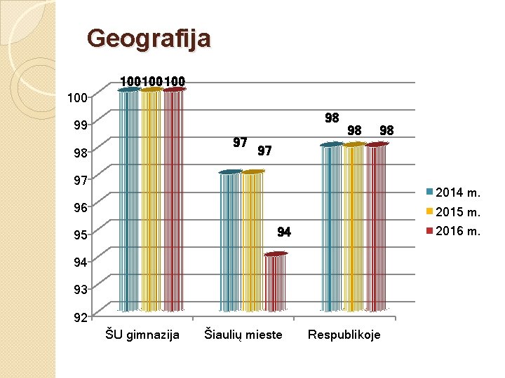 Geografija 100100 100 98 99 97 98 98 98 97 97 2014 m. 96