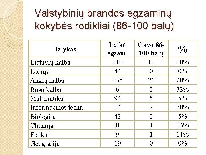 Valstybinių brandos egzaminų kokybės rodikliai (86 -100 balų) Dalykas Lietuvių kalba Istorija Anglų kalba