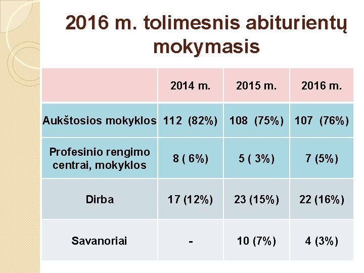 2016 m. tolimesnis abiturientų mokymasis 2014 m. Aukštosios mokyklos 112 (82%) 2015 m. 2016