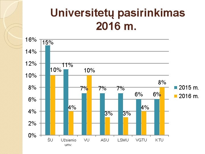 Universitetų pasirinkimas 2016 m. 16% 15% 14% 12% 10% 11% 8% 10% 7% 7%
