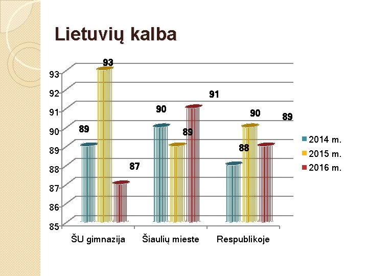 Lietuvių kalba 93 93 92 91 90 89 88 89 87 88 2014 m.