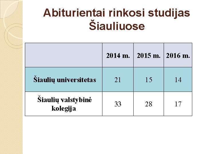 Abiturientai rinkosi studijas Šiauliuose 2014 m. 2015 m. 2016 m. Šiaulių universitetas 21 15