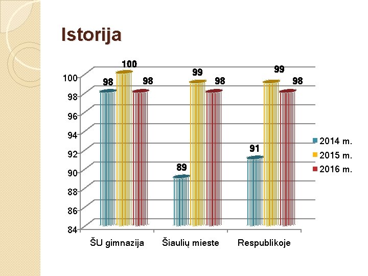 Istorija 100 98 99 98 98 98 96 94 91 92 89 90 86