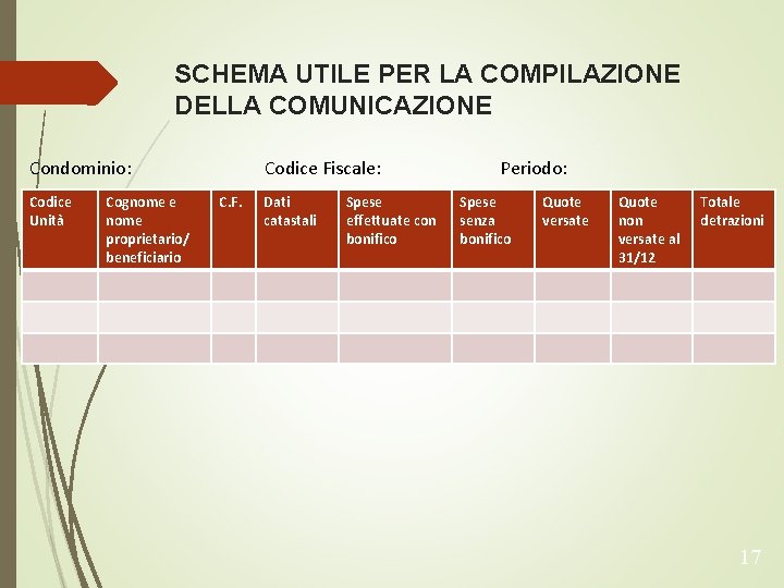 SCHEMA UTILE PER LA COMPILAZIONE DELLA COMUNICAZIONE Condominio: Codice Unità Cognome e nome proprietario/