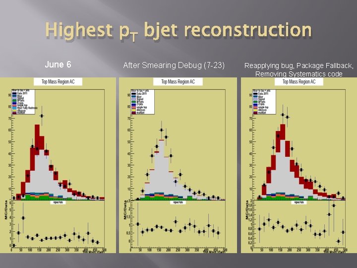 Highest p. T bjet reconstruction June 6 After Smearing Debug (7 -23) Reapplying bug,