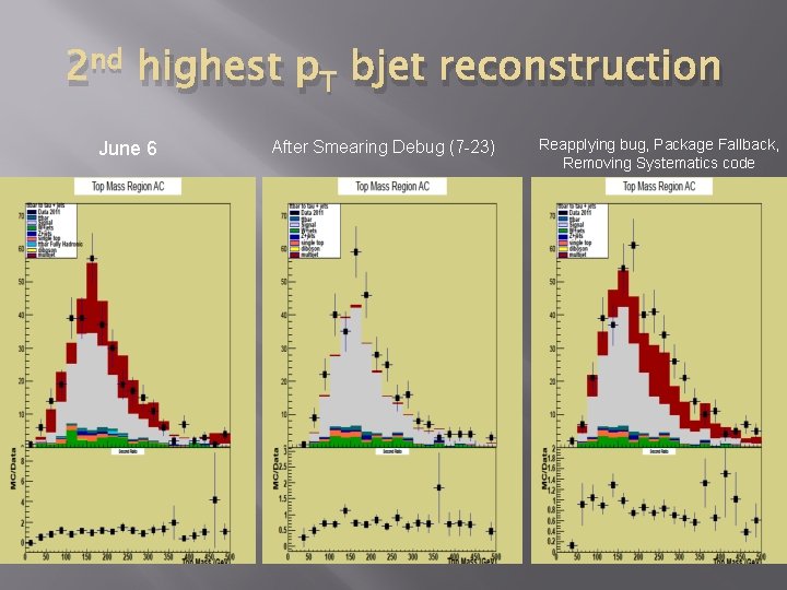2 nd highest p. T bjet reconstruction June 6 After Smearing Debug (7 -23)