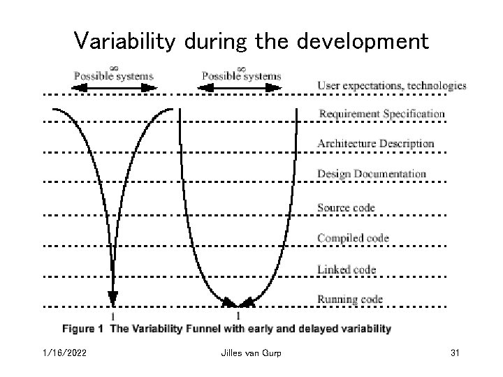 Variability during the development 1/16/2022 Jilles van Gurp 31 