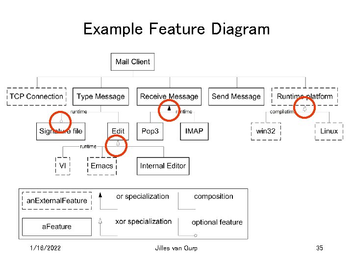 Example Feature Diagram 1/16/2022 Jilles van Gurp 35 