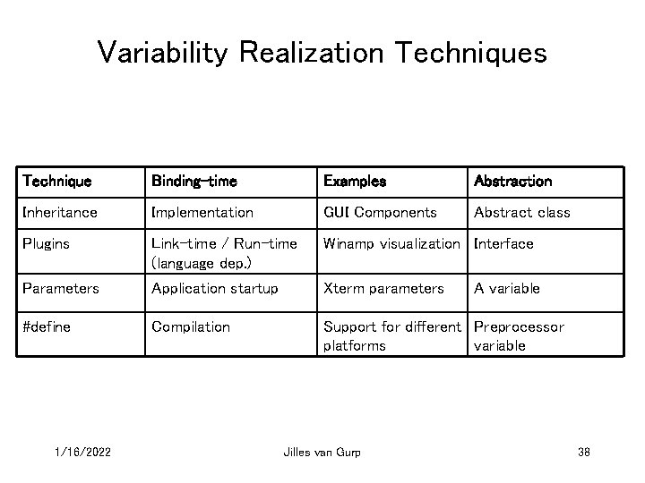 Variability Realization Techniques Technique Binding-time Examples Abstraction Inheritance Implementation GUI Components Abstract class Plugins