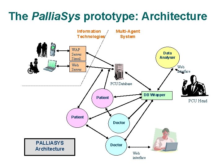 The Pallia. Sys prototype: Architecture Information Technologies Multi-Agent System WAP Server Simul. Data Analyser