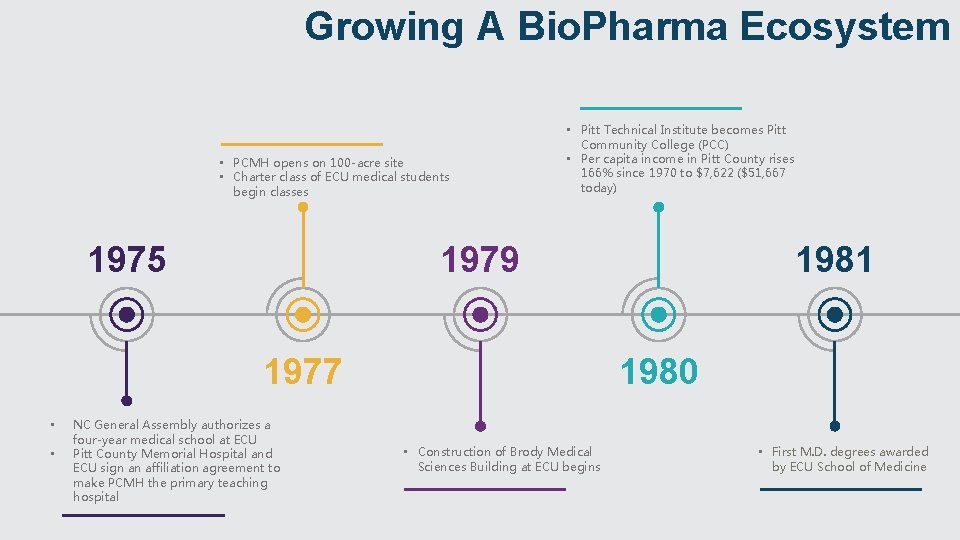 Growing A Bio. Pharma Ecosystem • PCMH opens on 100 -acre site • Charter