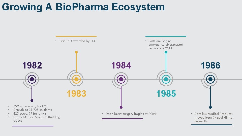 Growing A Bio. Pharma Ecosystem • First Ph. D awarded by ECU 1982 1984