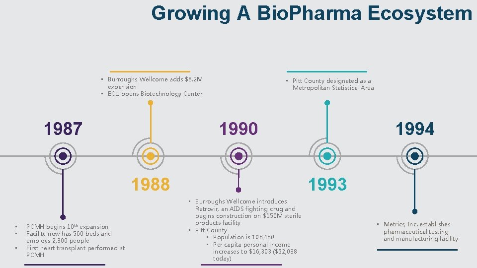 Growing A Bio. Pharma Ecosystem • Burroughs Wellcome adds $8. 2 M expansion •