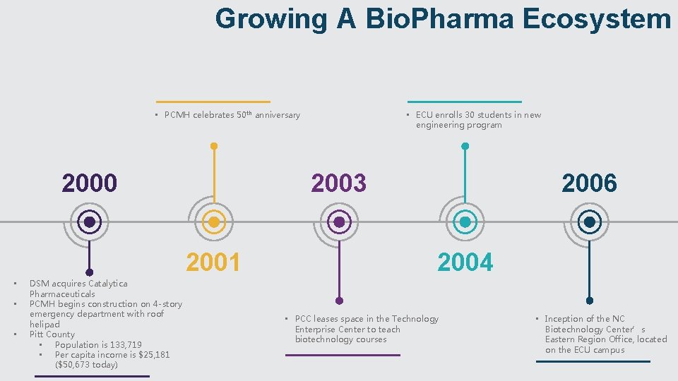 Growing A Bio. Pharma Ecosystem • PCMH celebrates 50 th anniversary 2000 2003 2001