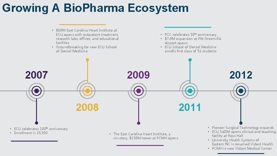 Growing A Bio. Pharma Ecosystem • $60 M East Carolina Heart Institute at ECU