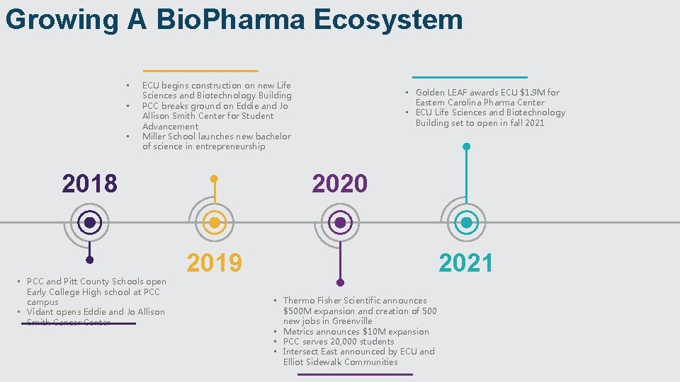 Growing A Bio. Pharma Ecosystem • • • ECU begins construction on new Life