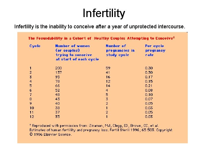 Infertility is the inability to conceive after a year of unprotected intercourse. 