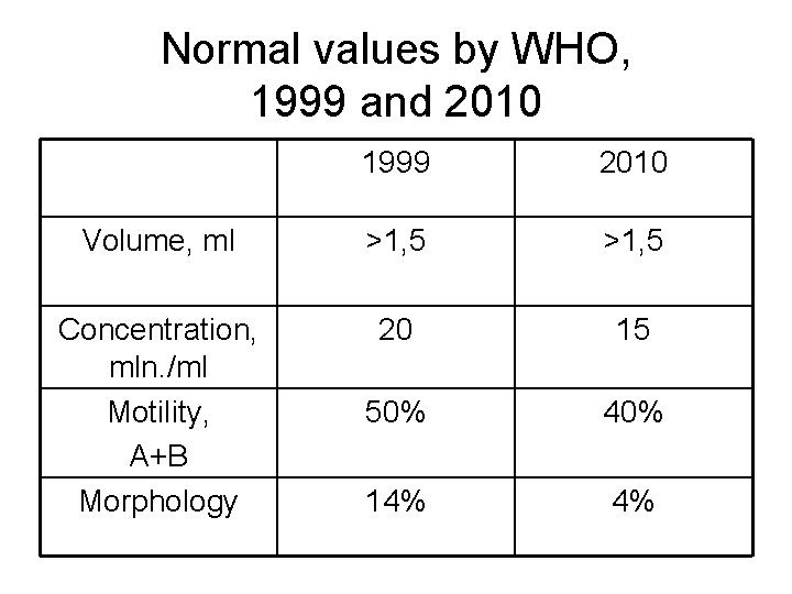 Normal values by WHO, 1999 and 2010 1999 2010 Volume, ml >1, 5 Concentration,