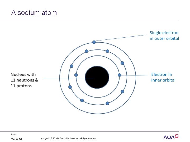 A sodium atom 3 of x Version 1. 0 Copyright © 2015 AQA and