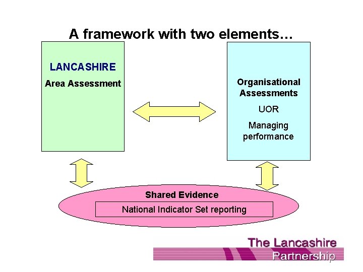 A framework with two elements… LANCASHIRE Organisational Assessments Area Assessment UOR Managing performance Shared