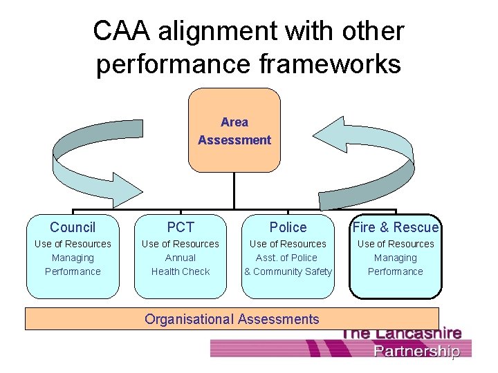 CAA alignment with other performance frameworks Area Assessment Council PCT Police Fire & Rescue