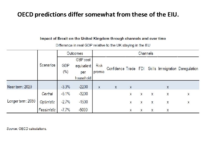 OECD predictions differ somewhat from these of the EIU. 
