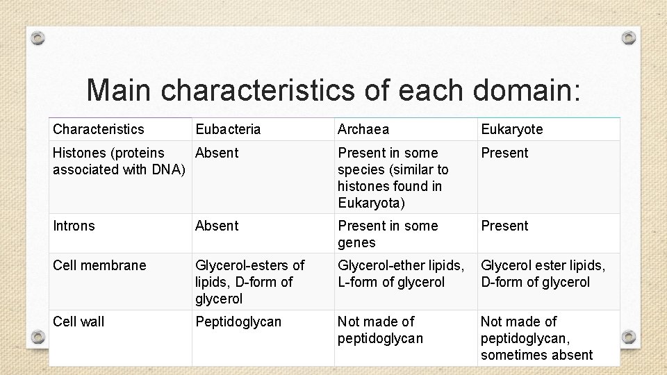 Main characteristics of each domain: Characteristics Eubacteria Archaea Eukaryote Histones (proteins Absent associated with Main characteristics of each domain: Characteristics Eubacteria Archaea Eukaryote Histones (proteins Absent associated with