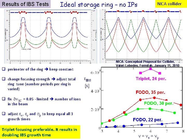 Results of IBS Tests Ideal storage ring – no IPs q perimeter of the