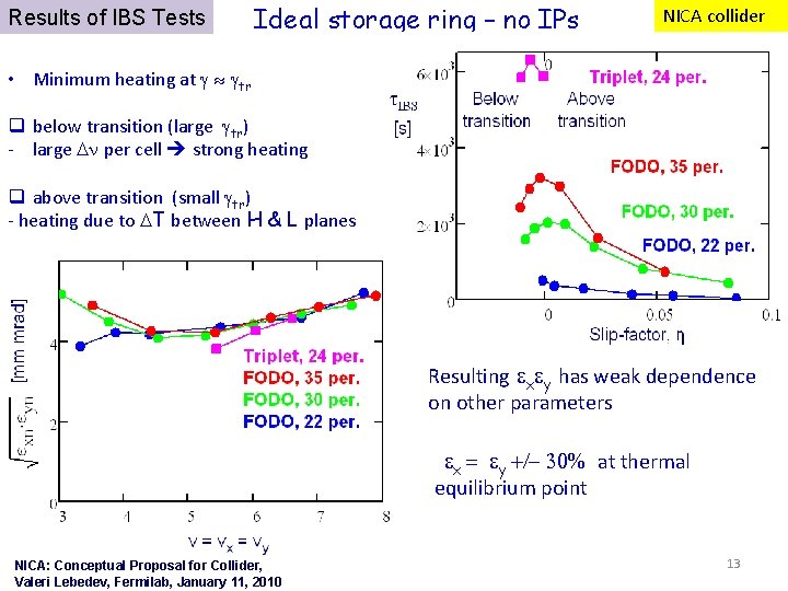 Results of IBS Tests Ideal storage ring – no IPs NICA collider • Minimum