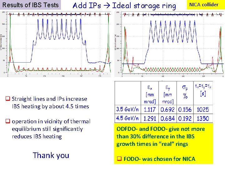 Results of IBS Tests Add IPs Ideal storage ring NICA collider q Straight lines