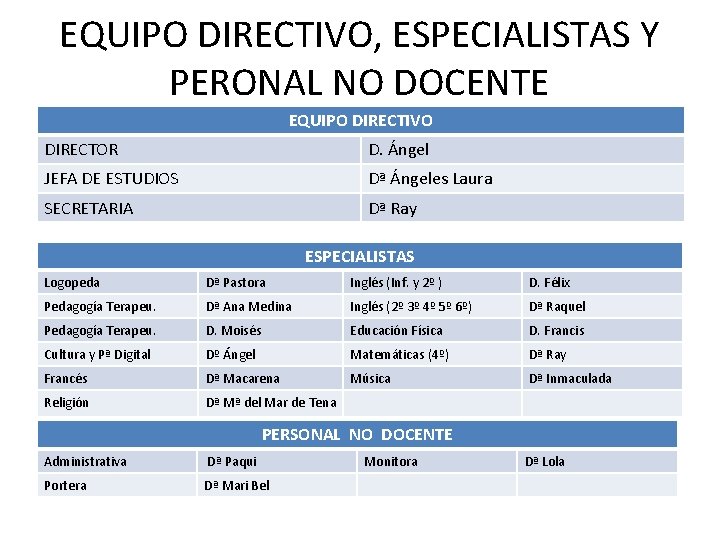 EQUIPO DIRECTIVO, ESPECIALISTAS Y PERONAL NO DOCENTE EQUIPO DIRECTIVO DIRECTOR D. Ángel JEFA DE