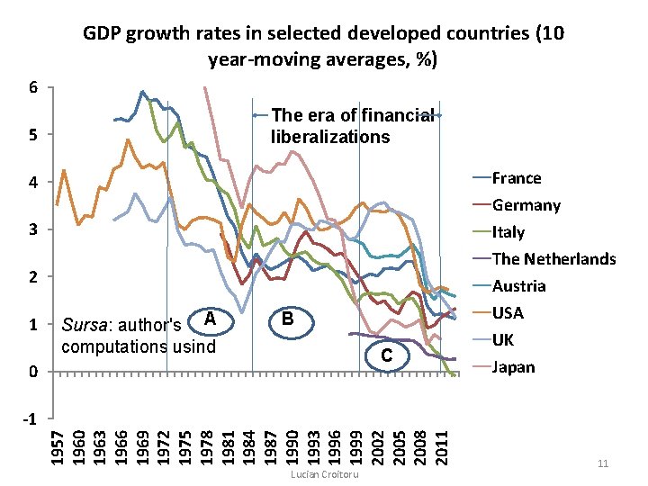 GDP growth rates in selected developed countries (10 year-moving averages, %) 6 The era