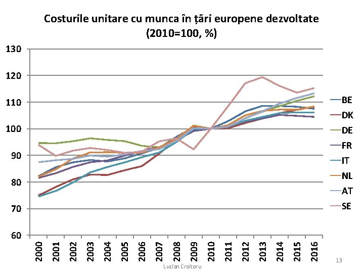 Costurile unitare cu munca în țări europene dezvoltate (2010=100, %) 130 120 BE DK