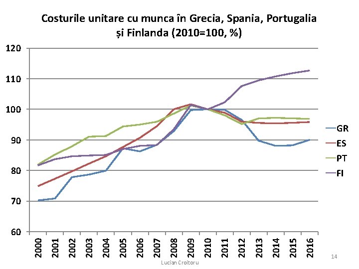 Costurile unitare cu munca în Grecia, Spania, Portugalia și Finlanda (2010=100, %) 120 110