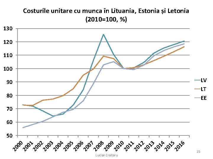 Costurile unitare cu munca în Lituania, Estonia și Letonia (2010=100, %) 130 120 110