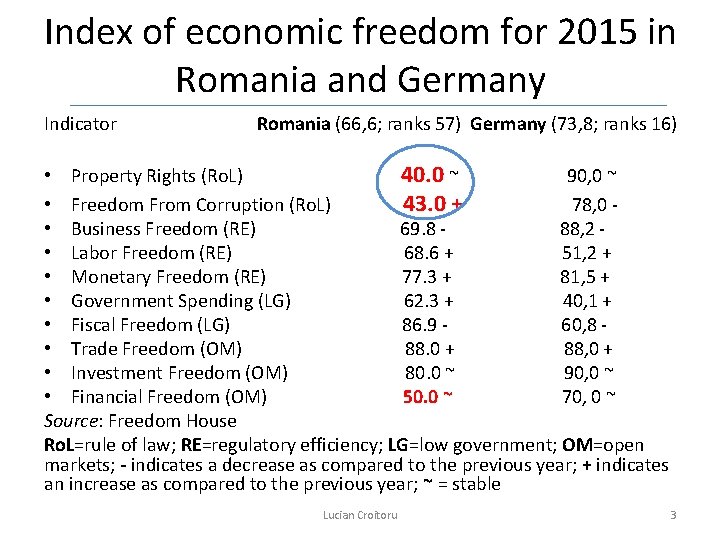 Index of economic freedom for 2015 in Romania and Germany Indicator Romania (66, 6;