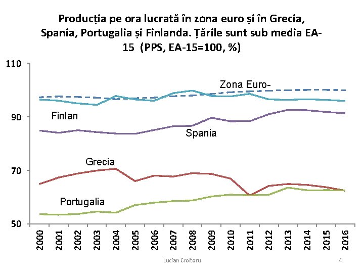 Producția pe ora lucrată în zona euro și în Grecia, Spania, Portugalia și Finlanda.