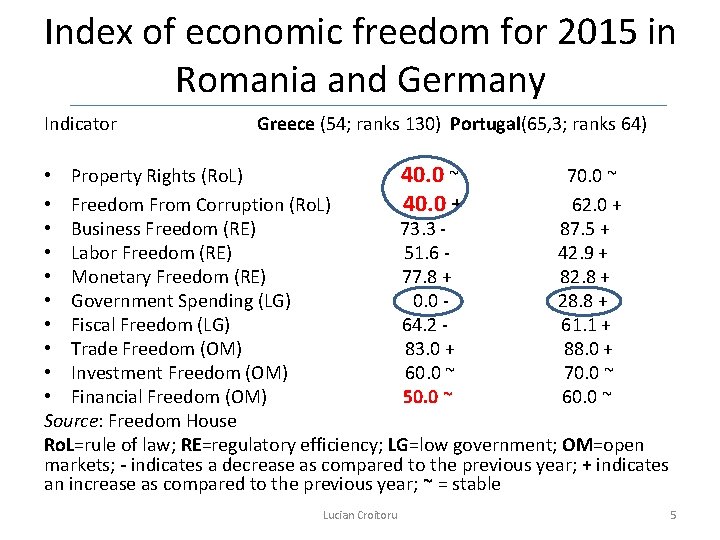 Index of economic freedom for 2015 in Romania and Germany Indicator Greece (54; ranks