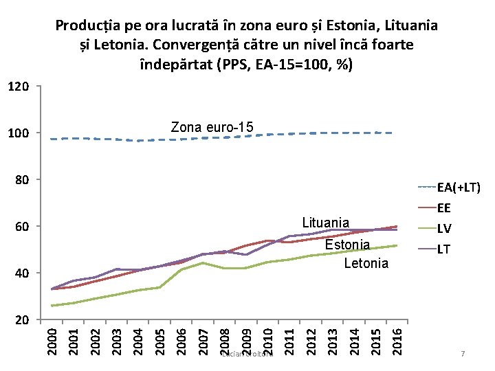 Producția pe ora lucrată în zona euro și Estonia, Lituania și Letonia. Convergență către