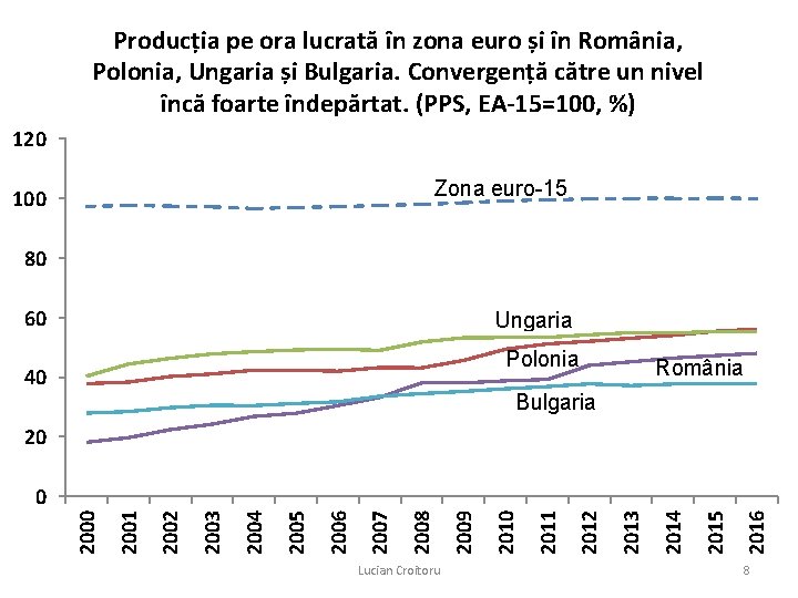 Producția pe ora lucrată în zona euro și în România, Polonia, Ungaria și Bulgaria.