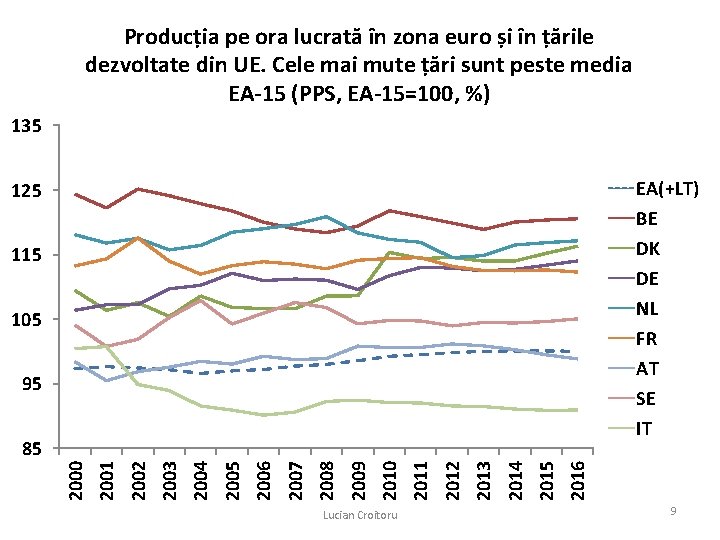 Producția pe ora lucrată în zona euro și în țările dezvoltate din UE. Cele