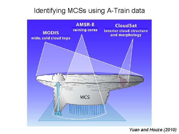 Identifying MCSs using A-Train data Yuan and Houze (2010) 