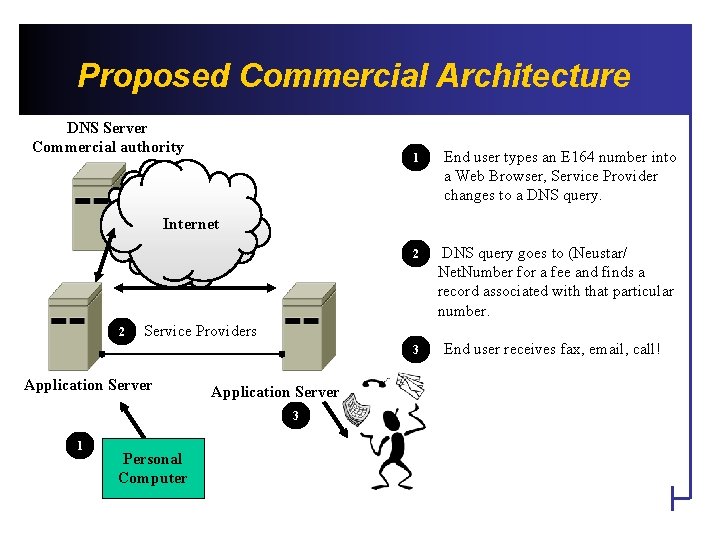 Proposed Commercial Architecture DNS Server Commercial authority 1 End user types an E 164