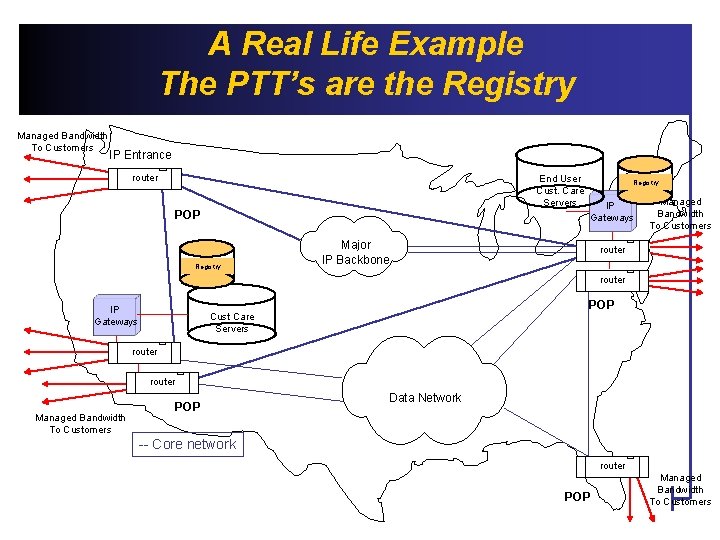 A Real Life Example The PTT’s are the Registry Managed Bandwidth To Customers IP