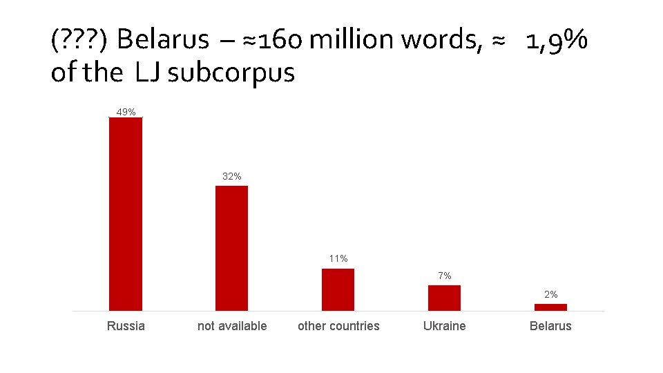 (? ? ? ) Belarus – ≈160 million words, ≈ 1, 9% of the