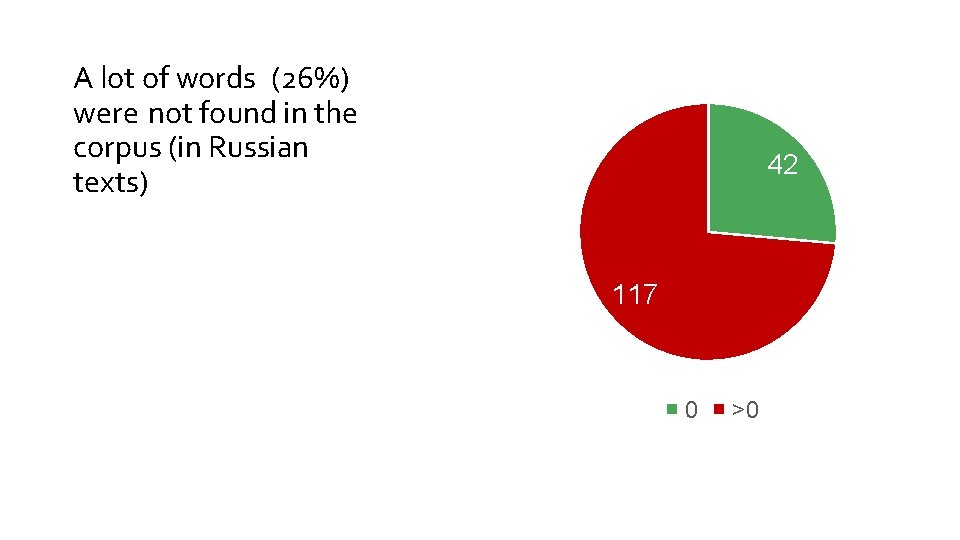 A lot of words (26%) were not found in the corpus (in Russian texts)