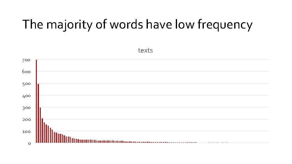 The majority of words have low frequency texts 700 600 500 400 300 200