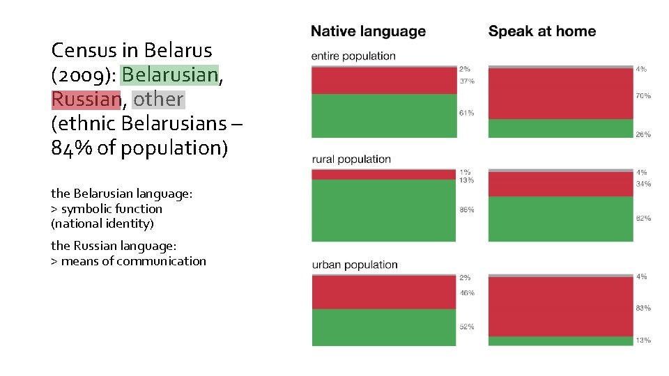 Census in Belarus (2009): Belarusian, Russian, other (ethnic Belarusians – 84% of population) the